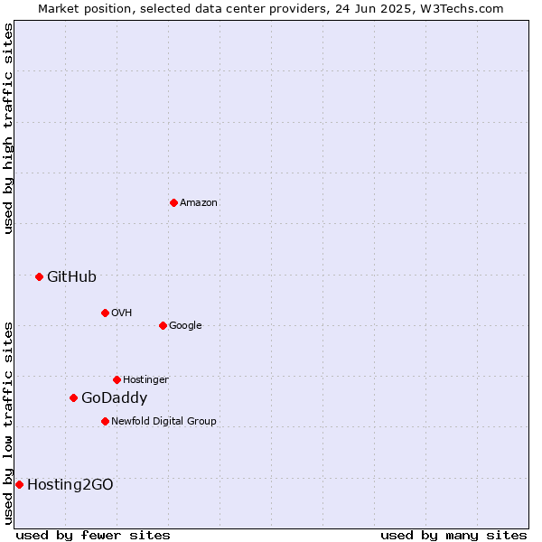 Market position of GoDaddy vs. GitHub vs. Hosting2GO