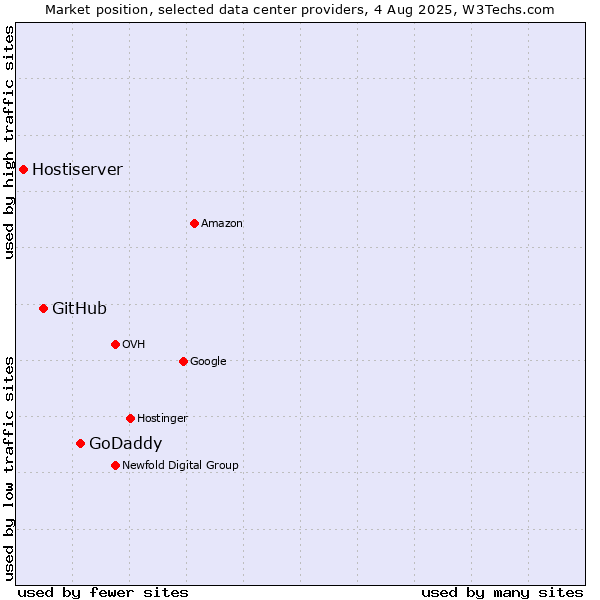 Market position of GoDaddy vs. GitHub vs. Hostiserver