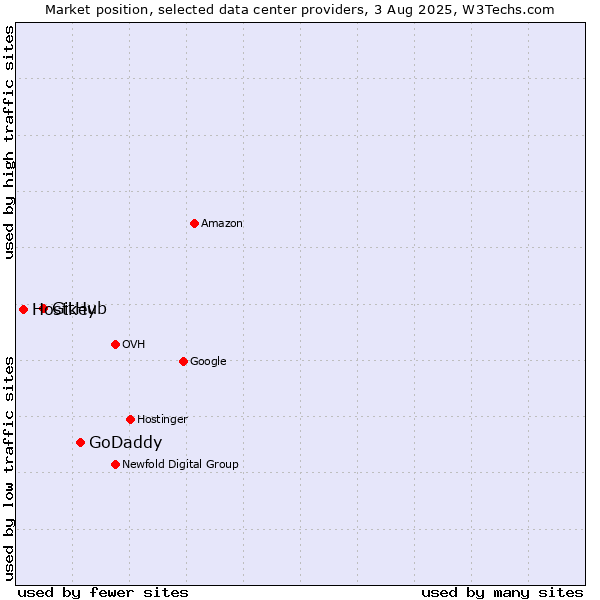 Market position of GoDaddy vs. GitHub vs. Hostkey