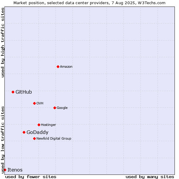 Market position of GoDaddy vs. GitHub vs. Itenos