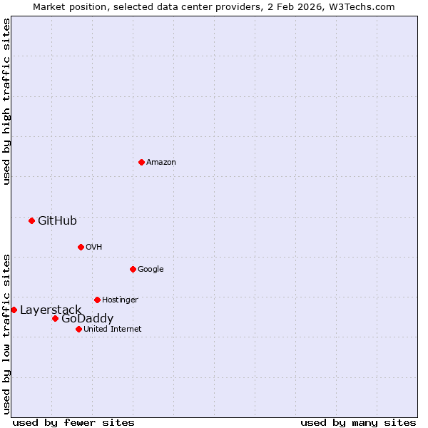 Market position of GoDaddy vs. GitHub vs. Layerstack