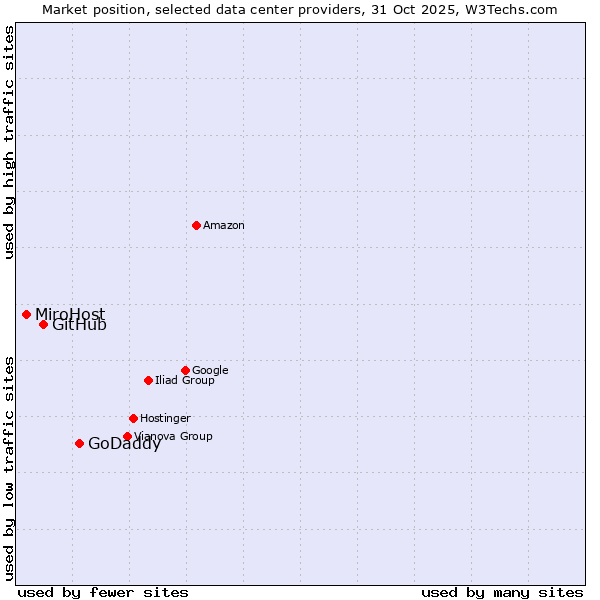 Market position of GoDaddy vs. GitHub vs. MiroHost