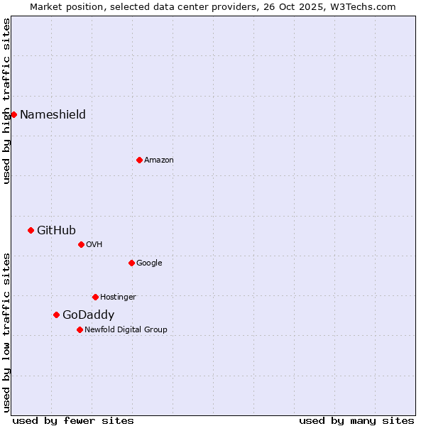 Market position of GoDaddy vs. GitHub vs. Nameshield