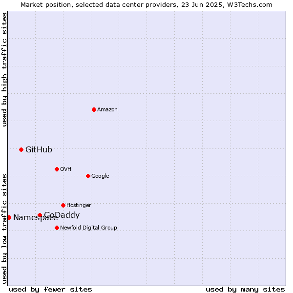 Market position of GoDaddy vs. GitHub vs. Namespace