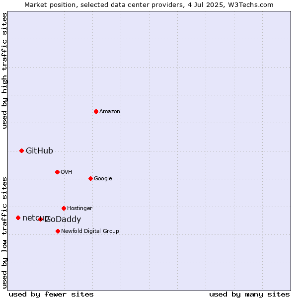 Market position of GoDaddy vs. GitHub vs. netcup