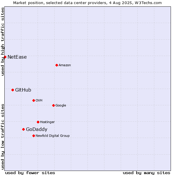 Market position of GoDaddy vs. GitHub vs. NetEase