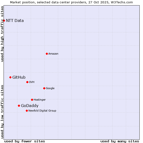 Market position of GoDaddy vs. GitHub vs. NTT Data