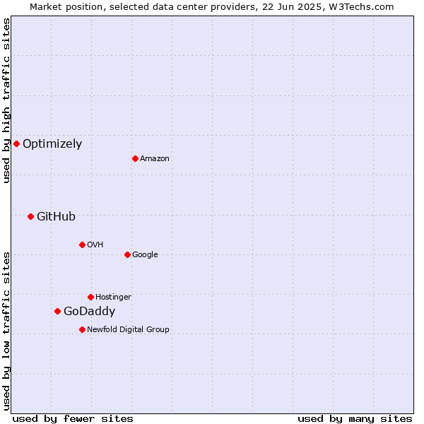 Market position of GoDaddy vs. GitHub vs. Optimizely