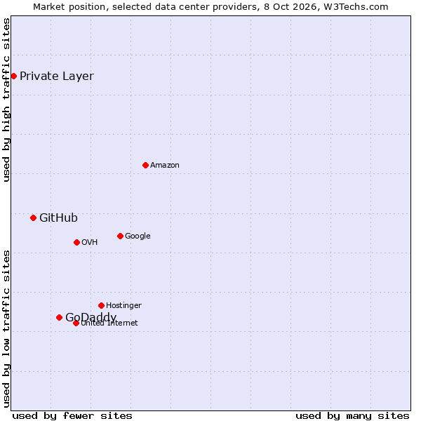 Market position of GoDaddy vs. GitHub vs. Private Layer