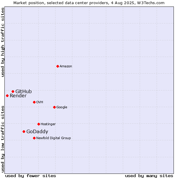 Market position of GoDaddy vs. GitHub vs. Render