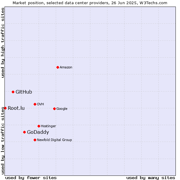 Market position of GoDaddy vs. GitHub vs. Root.lu
