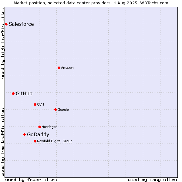 Market position of GoDaddy vs. GitHub vs. Salesforce
