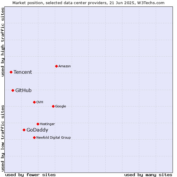 Market position of GoDaddy vs. GitHub vs. Tencent