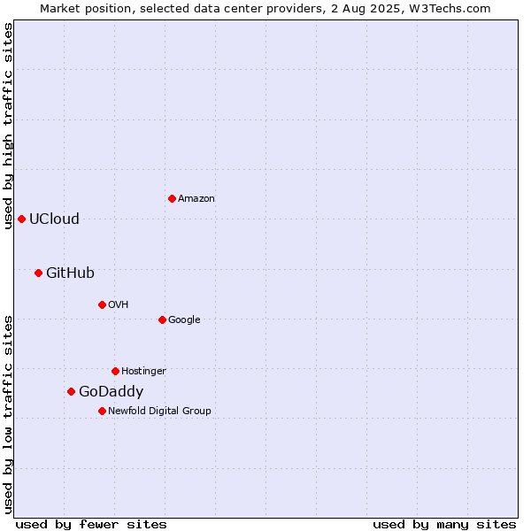 Market position of GoDaddy vs. GitHub vs. UCloud