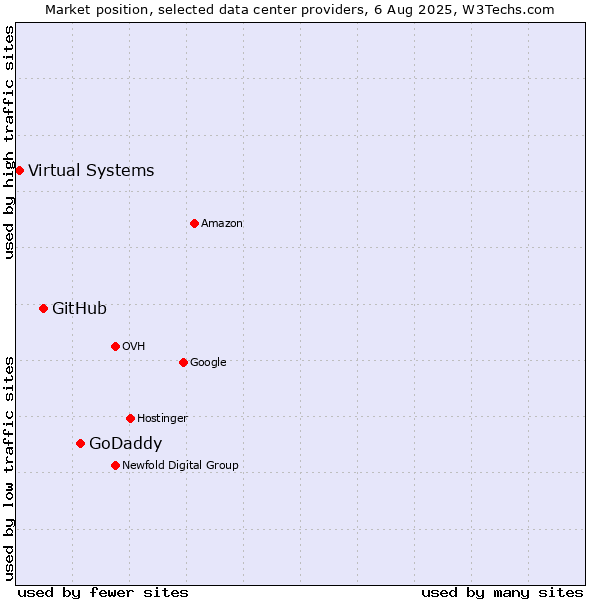 Market position of GoDaddy vs. GitHub vs. Virtual Systems