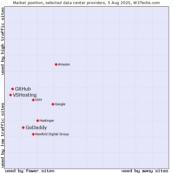 Market position of GoDaddy vs. GitHub vs. VSHosting