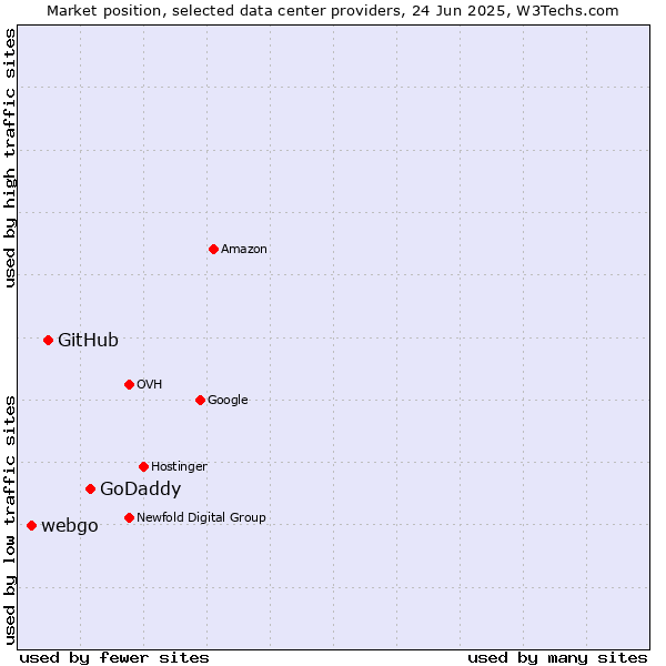 Market position of GoDaddy vs. GitHub vs. webgo