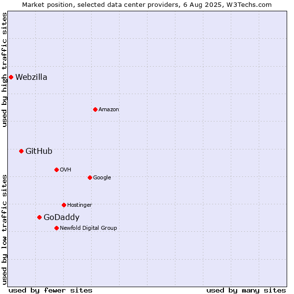 Market position of GoDaddy vs. GitHub vs. Webzilla