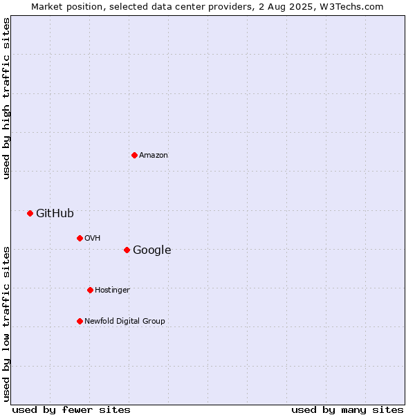 Market position of Google vs. GitHub