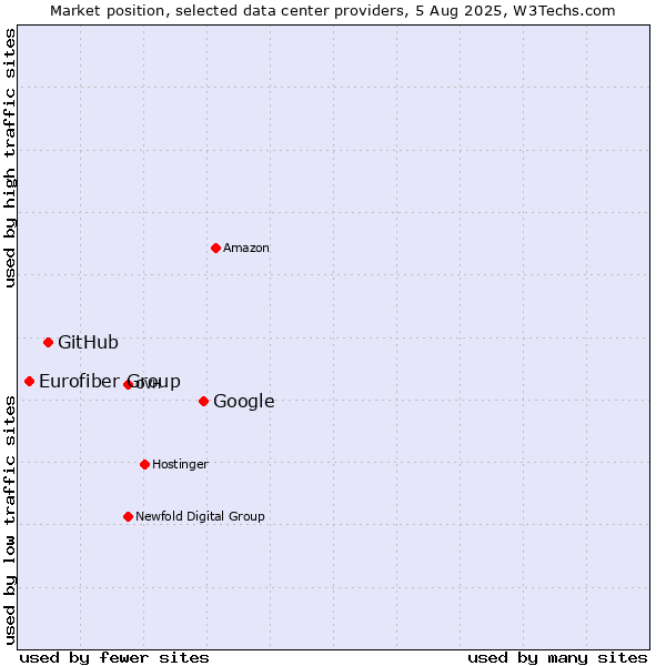 Market position of Google vs. GitHub vs. Eurofiber Group