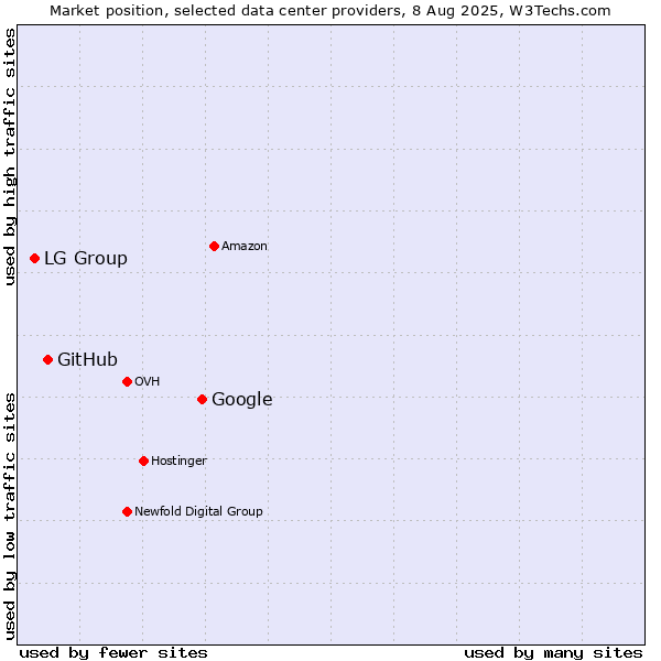 Market position of Google vs. GitHub vs. LG Group