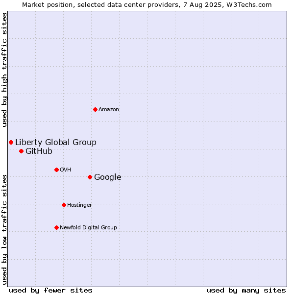 Market position of Google vs. GitHub vs. Liberty Global Group