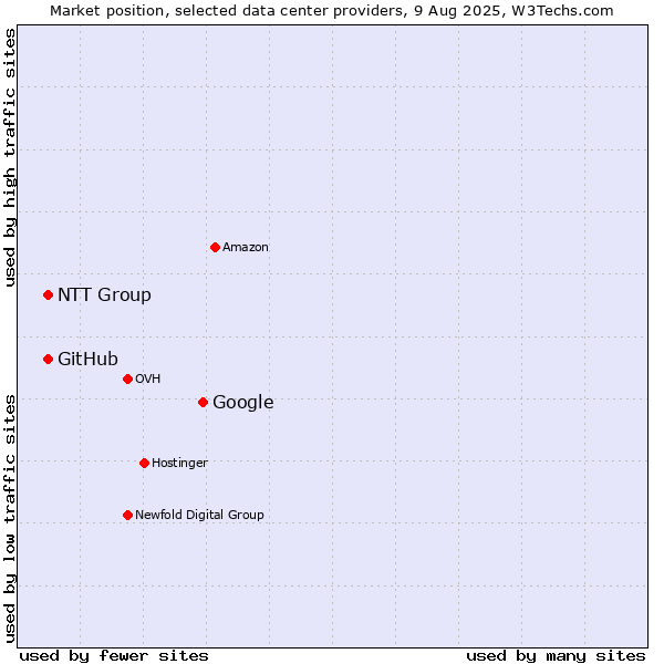 Market position of Google vs. NTT Group vs. GitHub