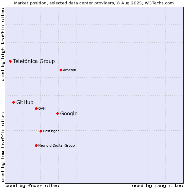 Market position of Google vs. GitHub vs. Telefónica Group