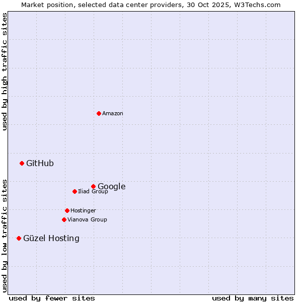 Market position of Google vs. GitHub vs. Güzel Hosting