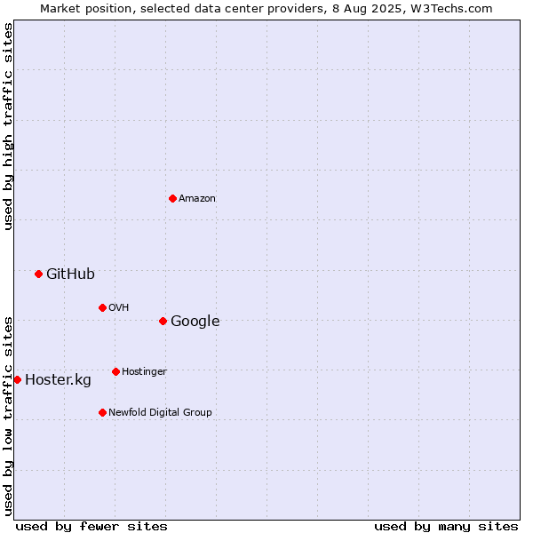 Market position of Google vs. GitHub vs. Hoster.kg