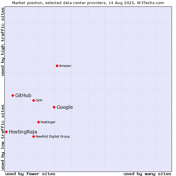 Market position of Google vs. GitHub vs. HostingRaja