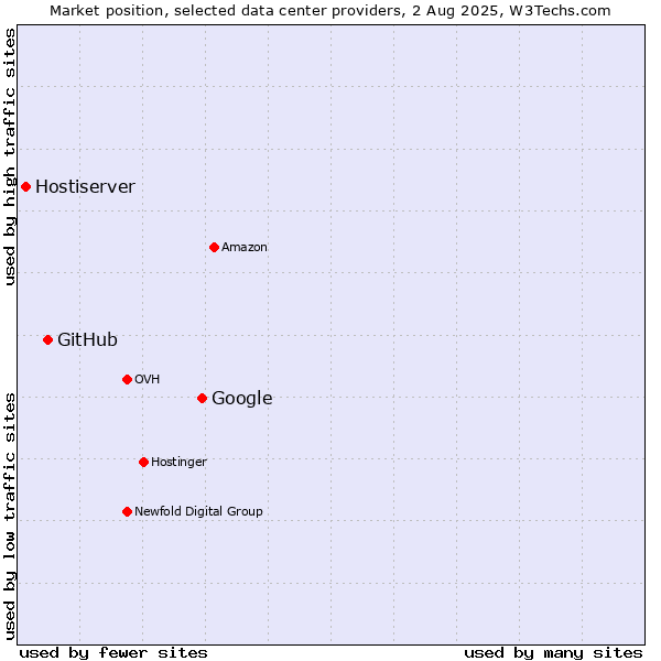 Market position of Google vs. GitHub vs. Hostiserver