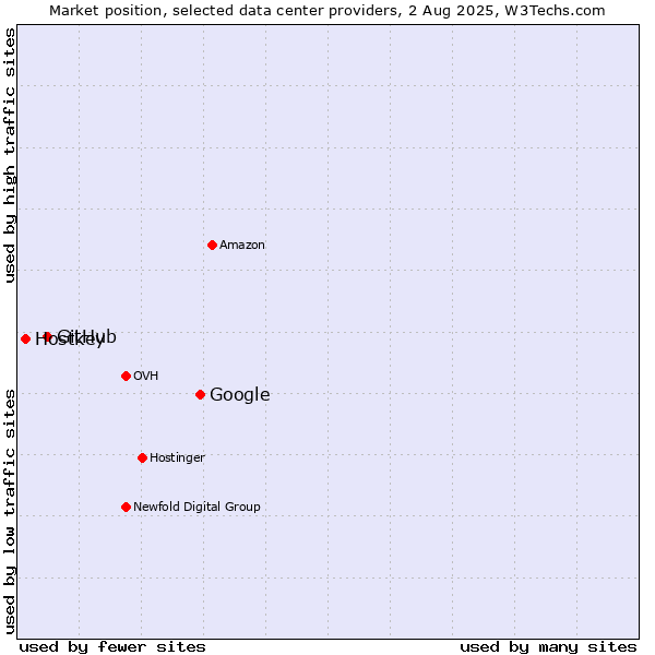 Market position of Google vs. GitHub vs. Hostkey