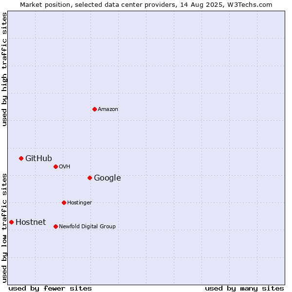 Market position of Google vs. GitHub vs. Hostnet
