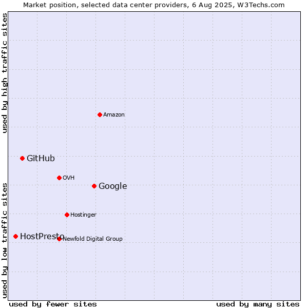 Market position of Google vs. GitHub vs. HostPresto