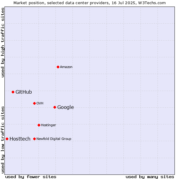 Market position of Google vs. GitHub vs. Hosttech