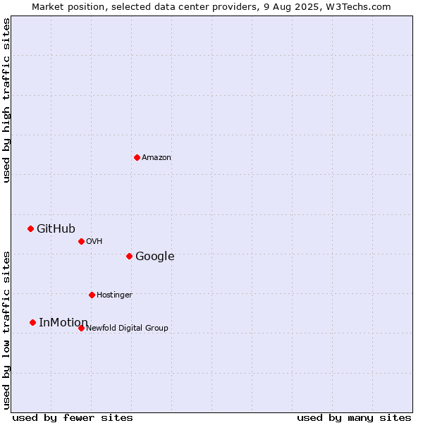 Market position of Google vs. InMotion vs. GitHub