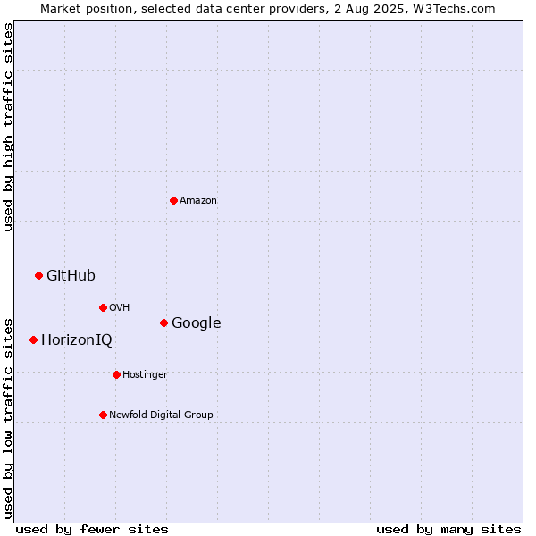 Market position of Google vs. GitHub vs. HorizonIQ