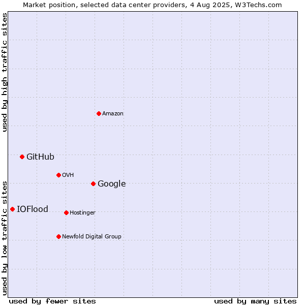 Market position of Google vs. GitHub vs. IOFlood