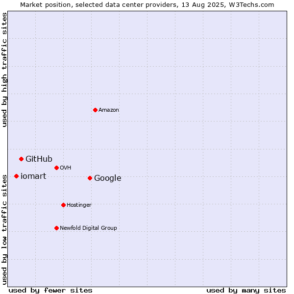 Market position of Google vs. GitHub vs. iomart
