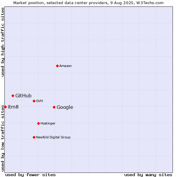 Market position of Google vs. GitHub vs. itm8