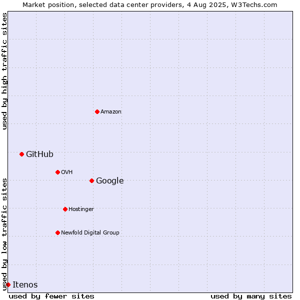 Market position of Google vs. GitHub vs. Itenos
