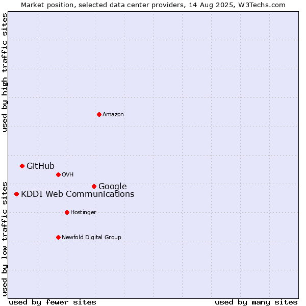 Market position of Google vs. GitHub vs. KDDI Web Communications