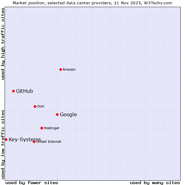 Market position of Google vs. GitHub vs. Key-Systems