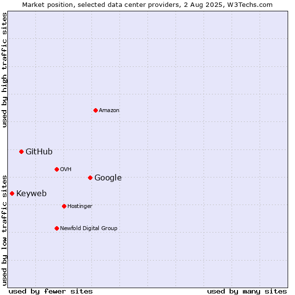 Market position of Google vs. GitHub vs. Keyweb
