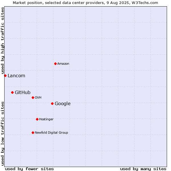 Market position of Google vs. GitHub vs. Lancom
