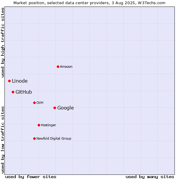 Market position of Google vs. GitHub vs. Linode