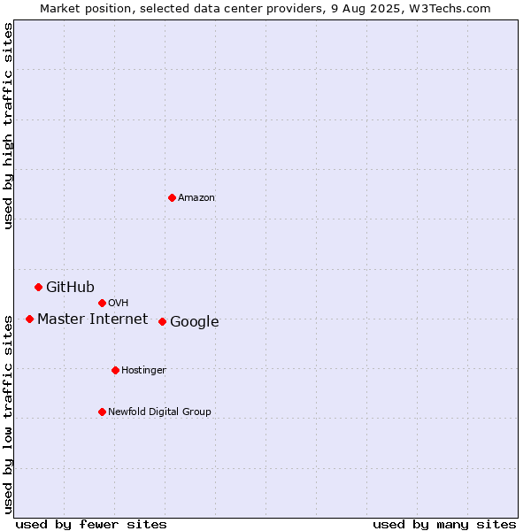 Market position of Google vs. GitHub vs. Master Internet
