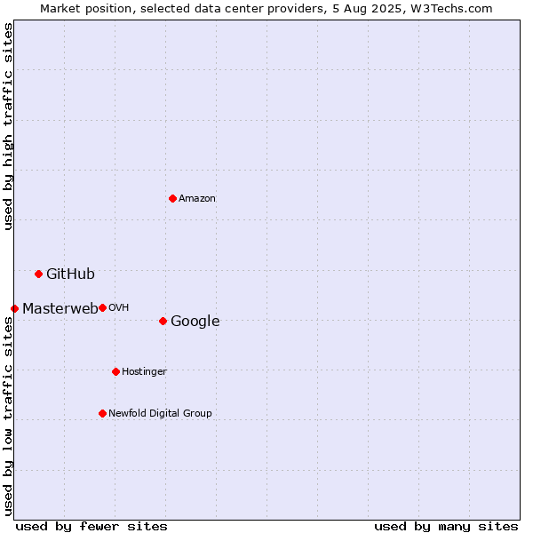 Market position of Google vs. GitHub vs. Masterweb