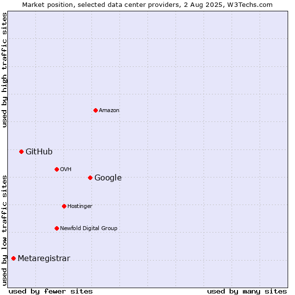Market position of Google vs. GitHub vs. Metaregistrar